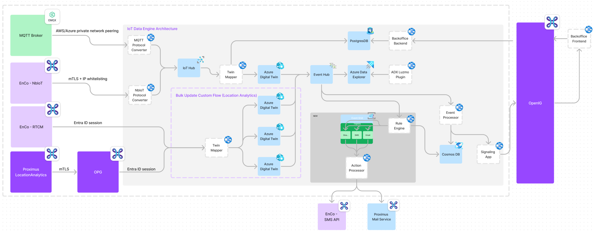 Data Engine Architecture