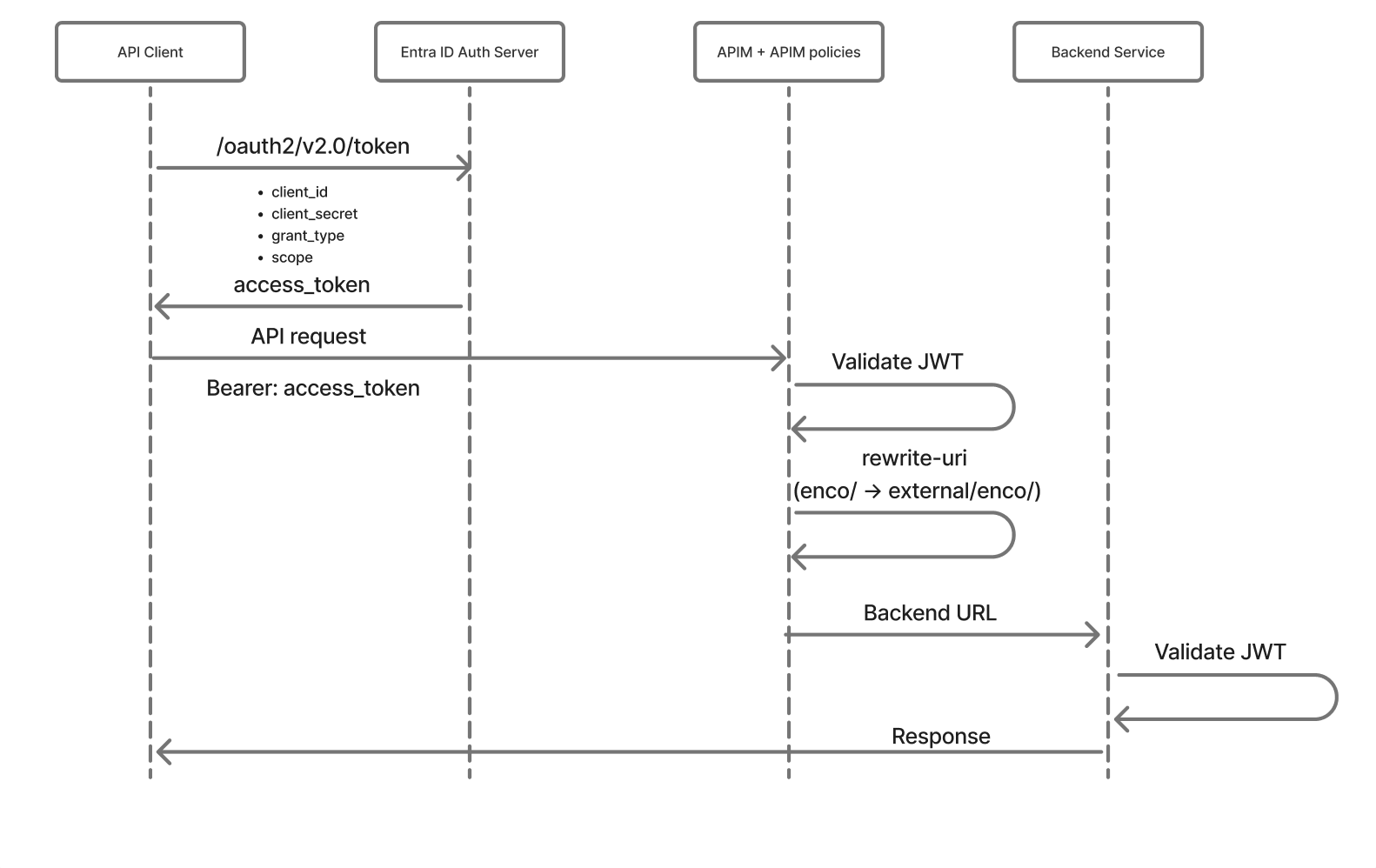 OAuth2.0 flow with APIM