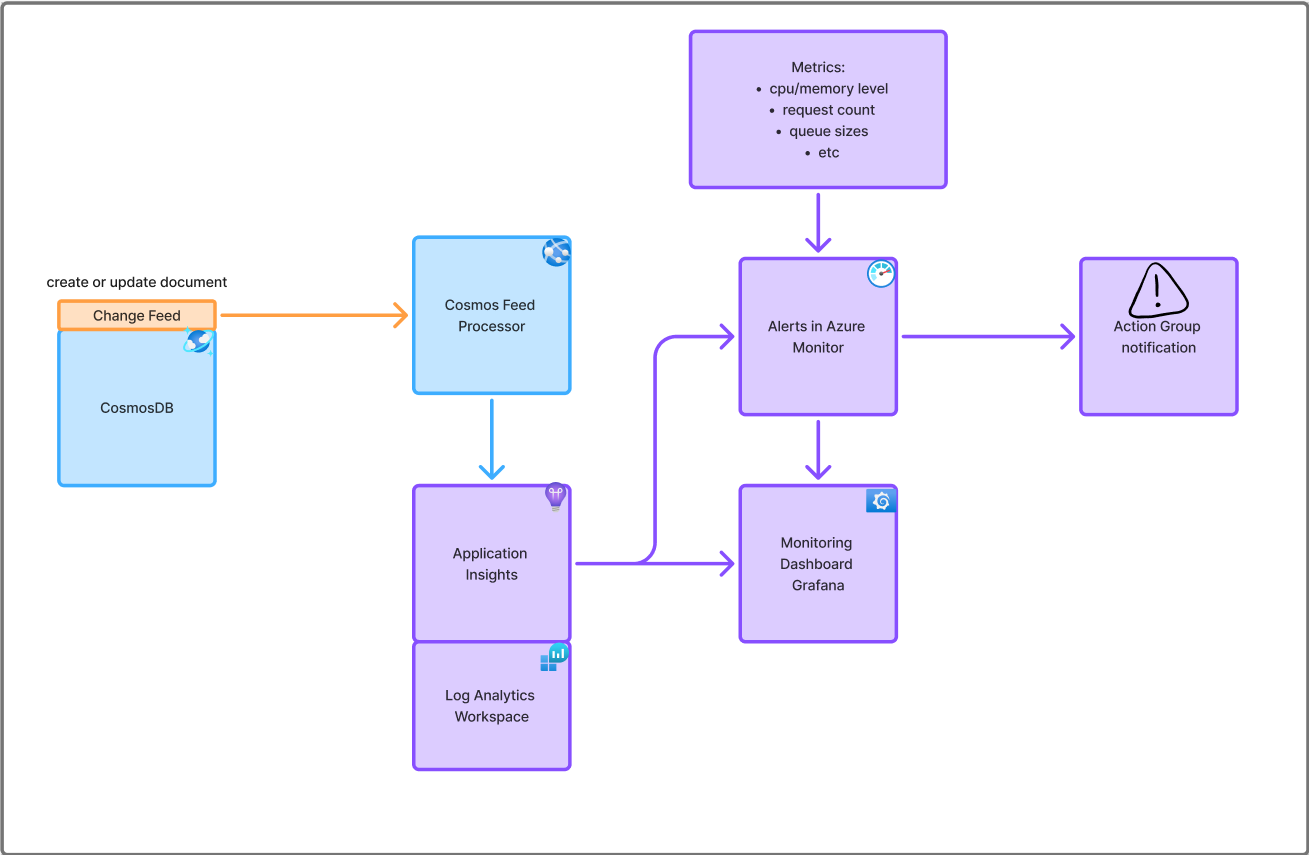 Cosmos Feed and monitoring