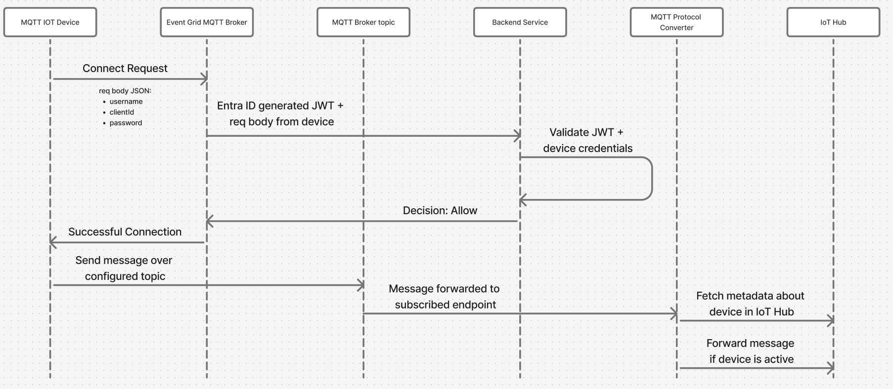 MQTT flow