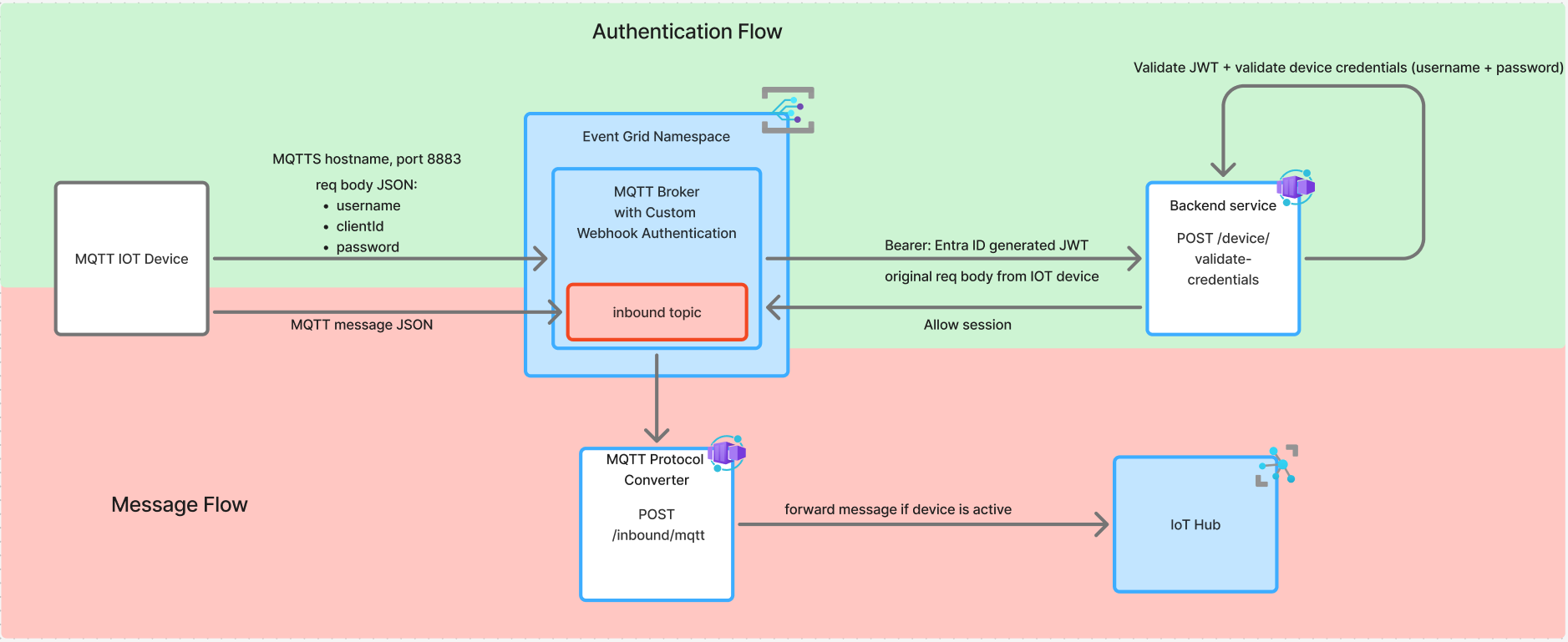 MQTT flow but with colors