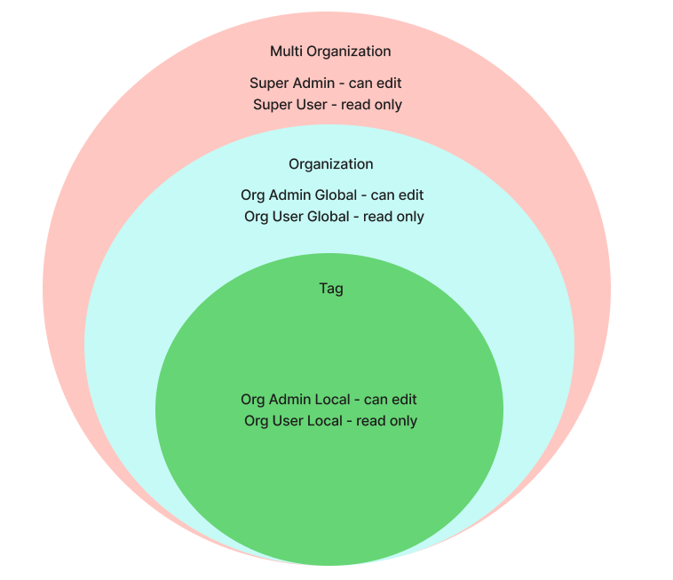 Users and access scope